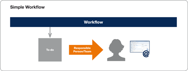 Illustration of a simple workflow