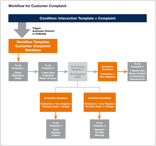 Workflow process for customer complaints