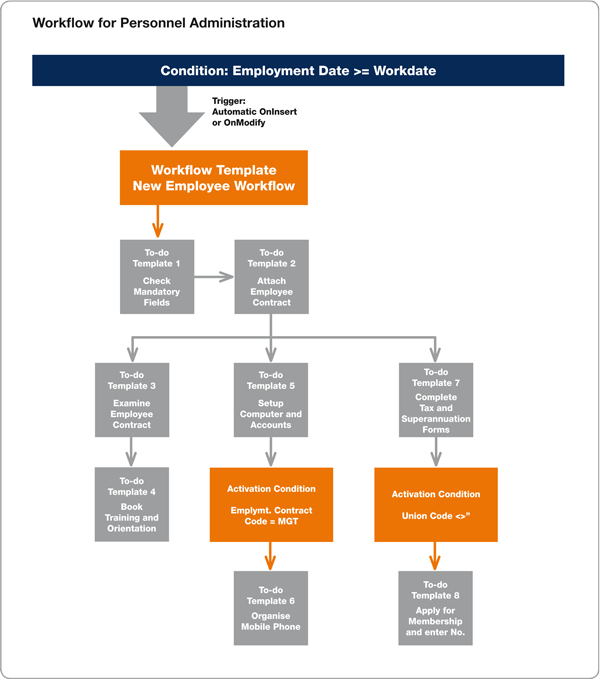 Resource management using the workflow process in Dynamics NAV