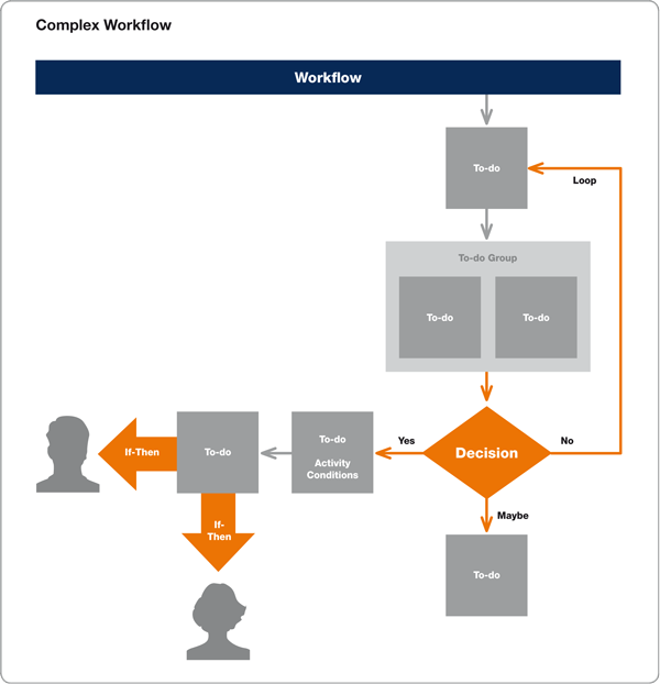 Illustration of a complex workflow