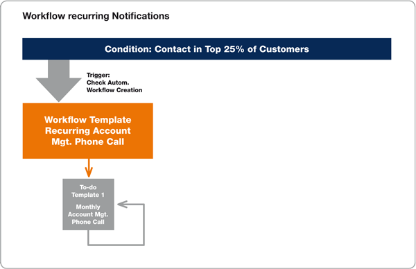 Recurring tasks in the workflow process in Dynamics NAV